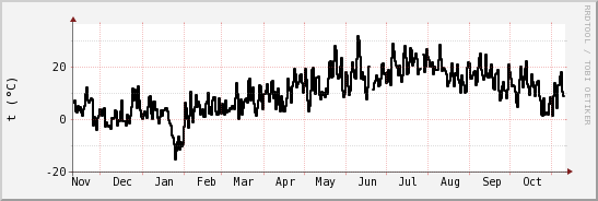 wykres przebiegu zmian windchill temp.