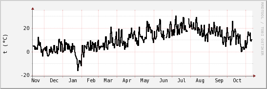 wykres przebiegu zmian windchill temp.