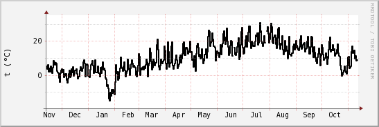 wykres przebiegu zmian windchill temp.