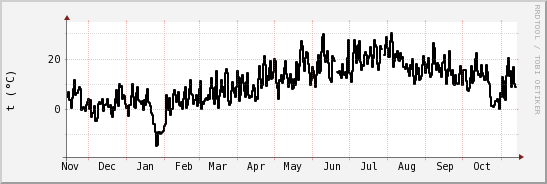 wykres przebiegu zmian windchill temp.