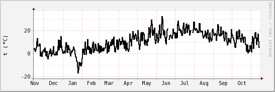 wykres przebiegu zmian windchill temp.