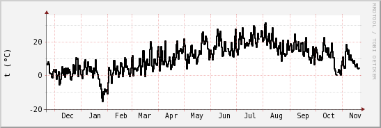 wykres przebiegu zmian windchill temp.