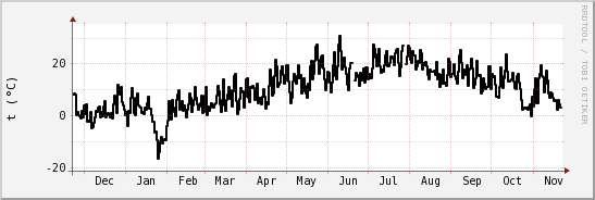 wykres przebiegu zmian windchill temp.