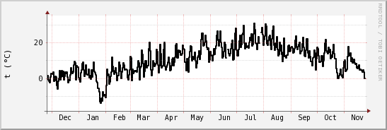 wykres przebiegu zmian windchill temp.