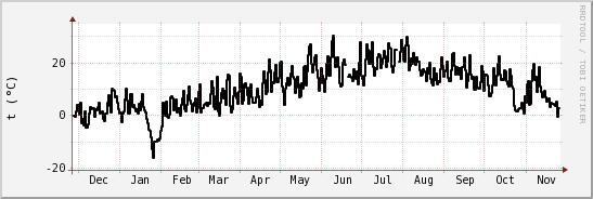 wykres przebiegu zmian windchill temp.