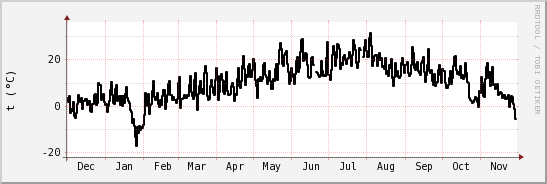 wykres przebiegu zmian windchill temp.