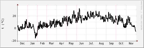 wykres przebiegu zmian windchill temp.