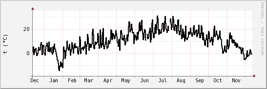 wykres przebiegu zmian windchill temp.