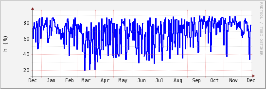 wykres przebiegu zmian wilgotność powietrza