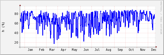 wykres przebiegu zmian wilgotność powietrza