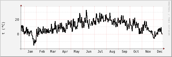 wykres przebiegu zmian windchill temp.