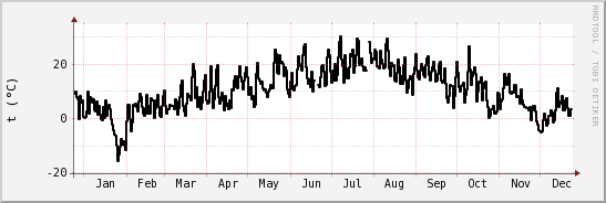 wykres przebiegu zmian windchill temp.