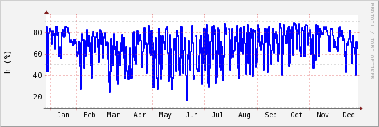 wykres przebiegu zmian wilgotność powietrza