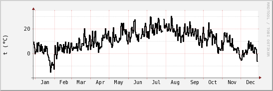 wykres przebiegu zmian windchill temp.