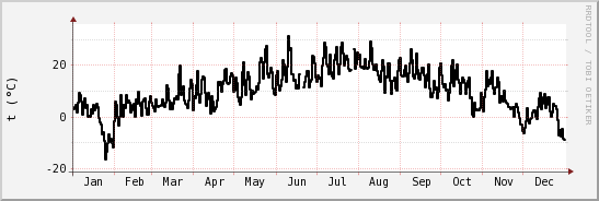 wykres przebiegu zmian windchill temp.