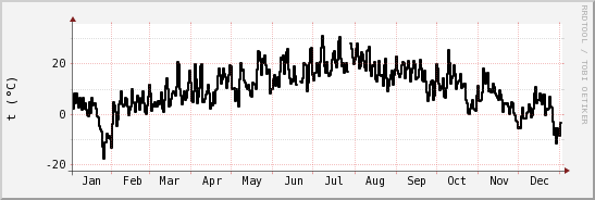 wykres przebiegu zmian windchill temp.