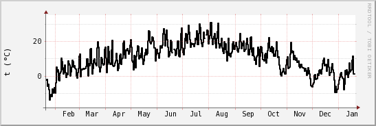 wykres przebiegu zmian windchill temp.