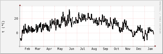 wykres przebiegu zmian windchill temp.