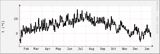 wykres przebiegu zmian windchill temp.