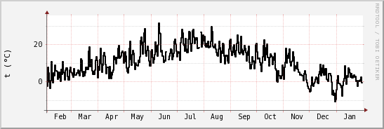 wykres przebiegu zmian windchill temp.