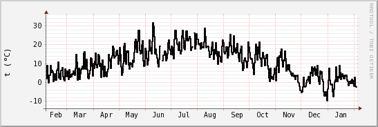 wykres przebiegu zmian windchill temp.