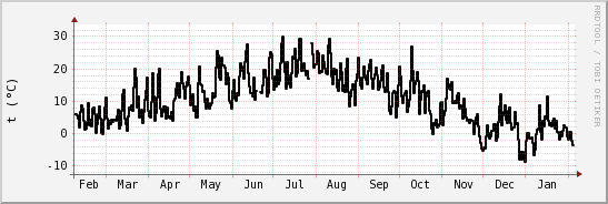 wykres przebiegu zmian windchill temp.