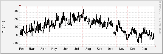 wykres przebiegu zmian windchill temp.