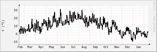 wykres przebiegu zmian windchill temp.