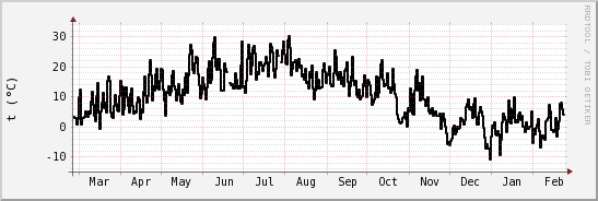 wykres przebiegu zmian windchill temp.