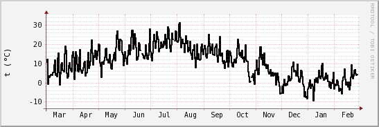 wykres przebiegu zmian windchill temp.