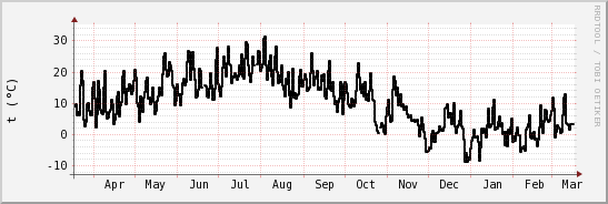 wykres przebiegu zmian windchill temp.