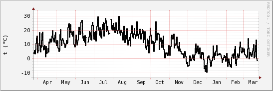 wykres przebiegu zmian windchill temp.