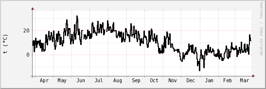 wykres przebiegu zmian windchill temp.