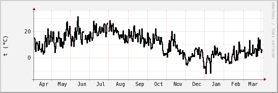 wykres przebiegu zmian windchill temp.