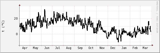 wykres przebiegu zmian windchill temp.