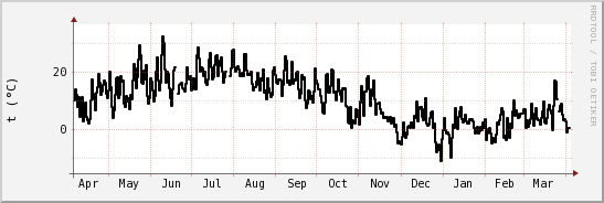 wykres przebiegu zmian windchill temp.