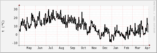 wykres przebiegu zmian windchill temp.