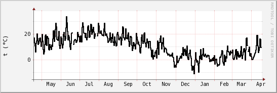 wykres przebiegu zmian windchill temp.