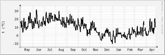 wykres przebiegu zmian windchill temp.