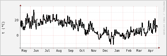 wykres przebiegu zmian windchill temp.