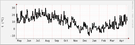 wykres przebiegu zmian windchill temp.