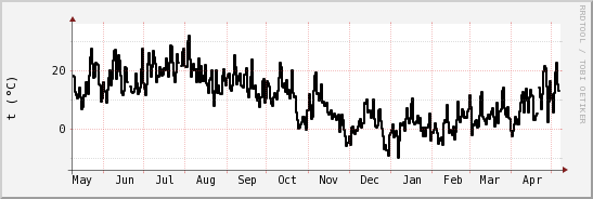 wykres przebiegu zmian windchill temp.