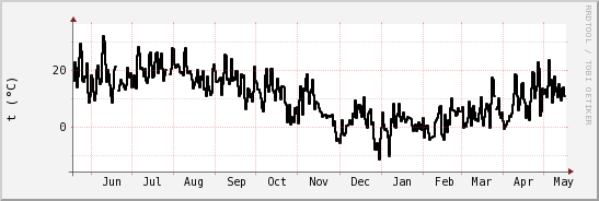 wykres przebiegu zmian windchill temp.