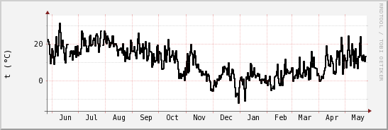 wykres przebiegu zmian windchill temp.