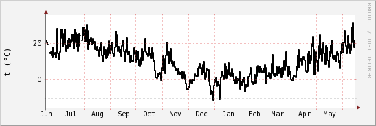 wykres przebiegu zmian windchill temp.