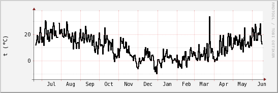 wykres przebiegu zmian windchill temp.