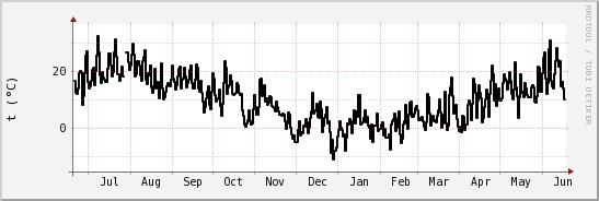 wykres przebiegu zmian windchill temp.