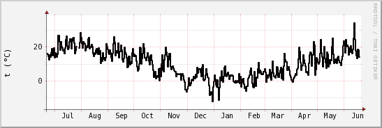 wykres przebiegu zmian windchill temp.