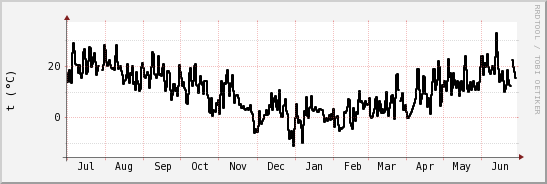 wykres przebiegu zmian windchill temp.