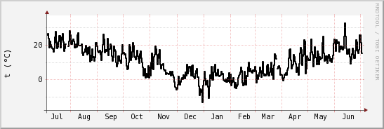 wykres przebiegu zmian windchill temp.
